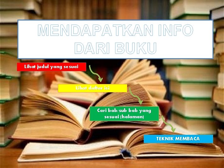 MENDAPATKAN INFO DARI BUKU Lihat judul yang sesuai Lihat daftar isi Cari bab/sub bab