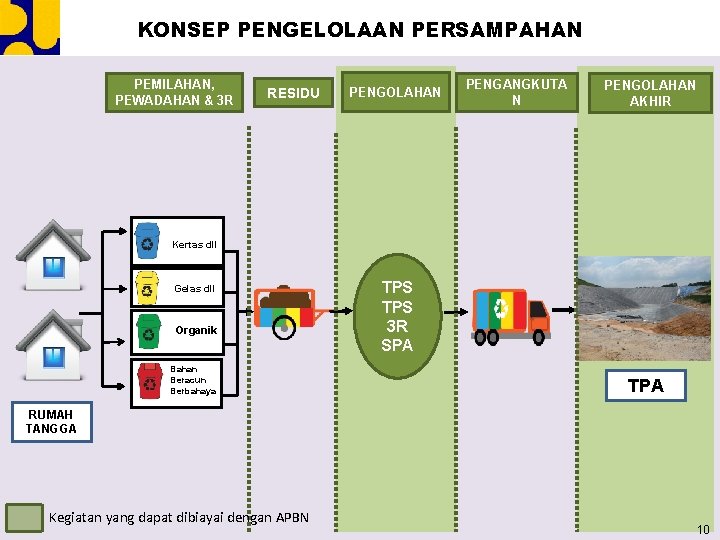 KONSEP PENGELOLAAN PERSAMPAHAN PEMILAHAN, PEWADAHAN & 3 R RESIDU PENGOLAHAN PENGANGKUTA N PENGOLAHAN AKHIR