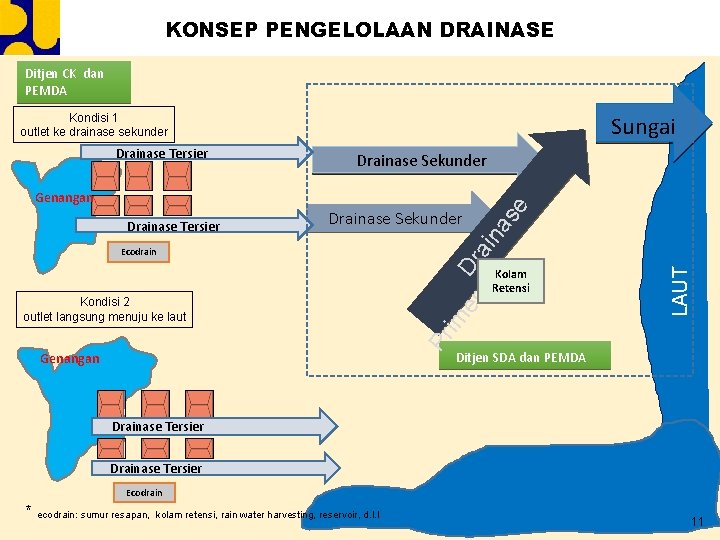 KONSEP PENGELOLAAN DRAINASE Ditjen CK dan PEMDA Kondisi 1 outlet ke drainase sekunder Drainase