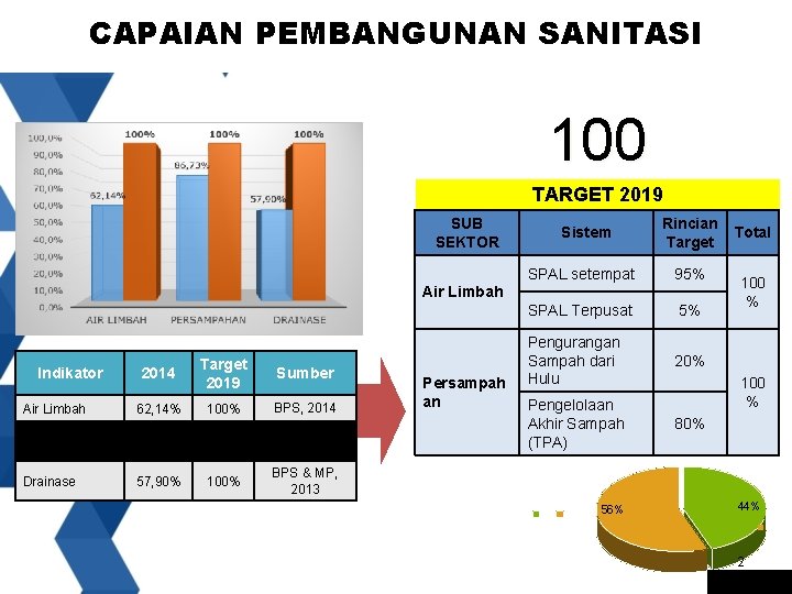 CAPAIAN PEMBANGUNAN SANITASI 100 % TARGET 2019 SUB SEKTOR Sistem Rincian Target SPAL setempat