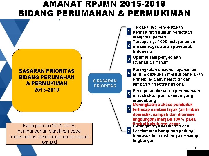 AMANAT RPJMN 2015 -2019 BIDANG PERUMAHAN & PERMUKIMAN Tercapainya pengentasan 1 permukiman kumuh perkotaan