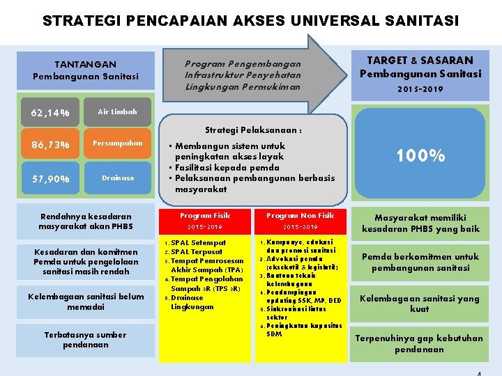 STRATEGI PENCAPAIAN AKSES UNIVERSAL SANITASI TANTANGAN Pembangunan Sanitasi 62, 14% Program Pengembangan Infrastruktur Penyehatan