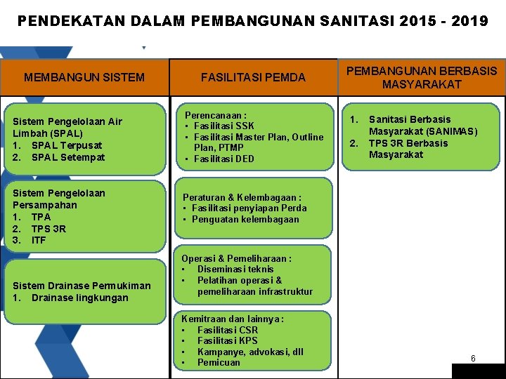 PENDEKATAN DALAM PEMBANGUNAN SANITASI 2015 - 2019 MEMBANGUN SISTEM Sistem Pengelolaan Air Limbah (SPAL)