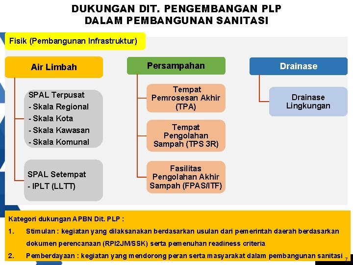 DUKUNGAN DIT. PENGEMBANGAN PLP DALAM PEMBANGUNAN SANITASI Fisik (Pembangunan Infrastruktur) Air Limbah Persampahan -