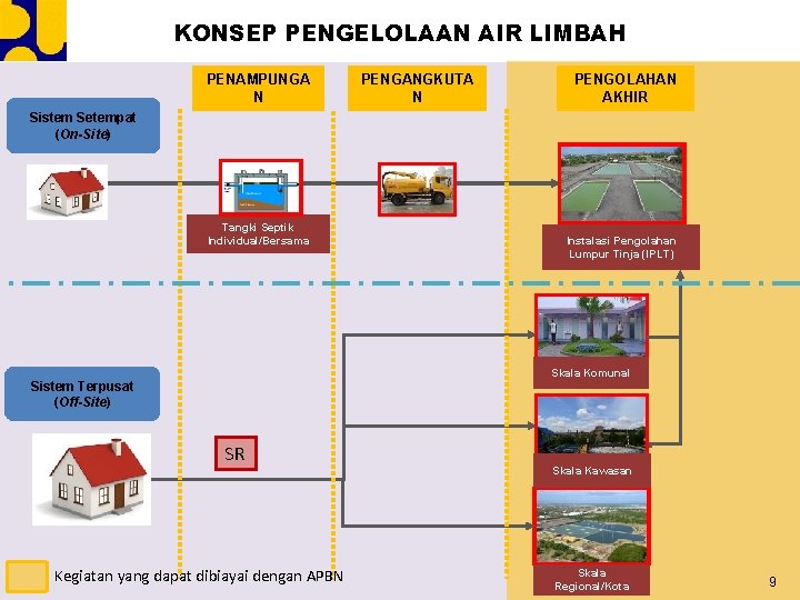 KONSEP PENGELOLAAN AIR LIMBAH PENAMPUNGA N PENGANGKUTA N PENGOLAHAN AKHIR Sistem Setempat (On-Site) Tangki