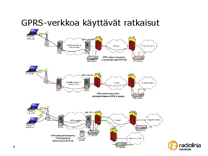 GPRS-verkkoa käyttävät ratkaisut 7 GPRS-verkkoa käyttävät ratkaisut 7
