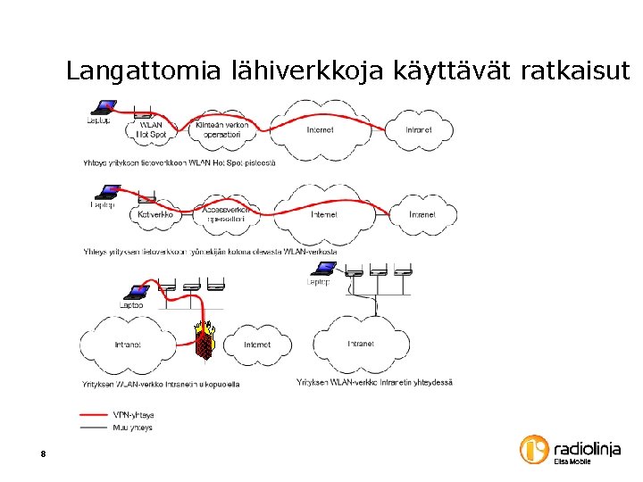 Langattomia lähiverkkoja käyttävät ratkaisut 8 Langattomia lähiverkkoja käyttävät ratkaisut 8