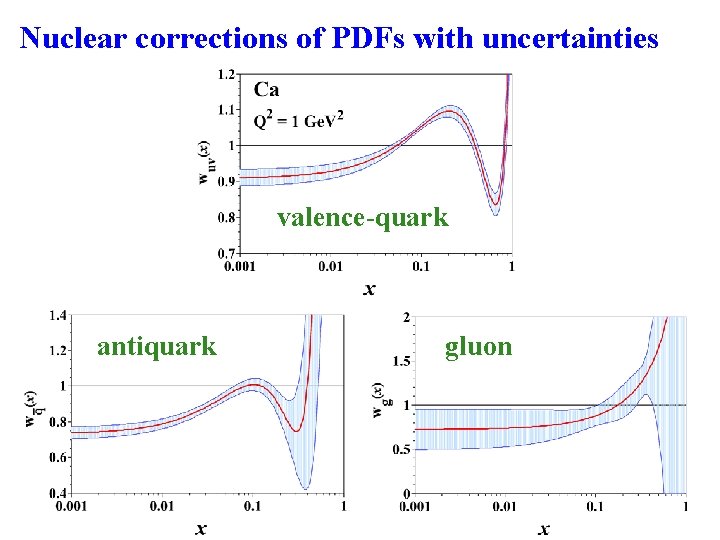 Nuclear corrections of PDFs with uncertainties valence-quark antiquark gluon 