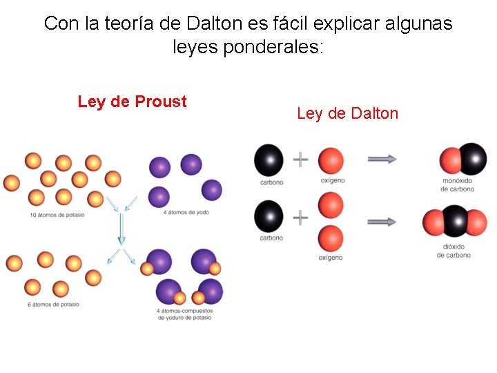 Con la teoría de Dalton es fácil explicar algunas leyes ponderales: Ley de Proust