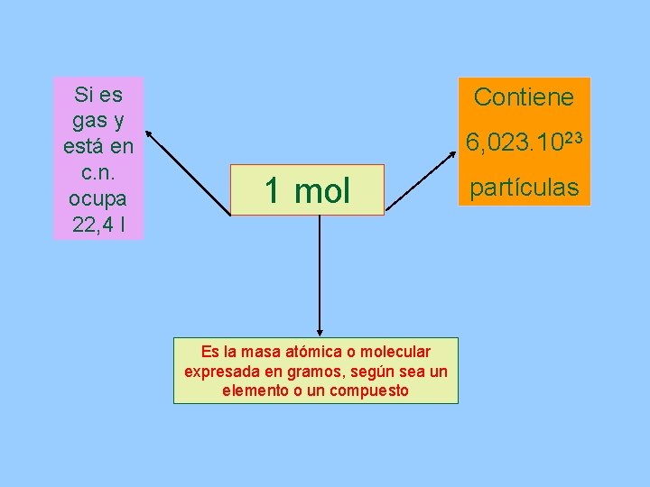 Si es gas y está en c. n. ocupa 22, 4 l Contiene 6,