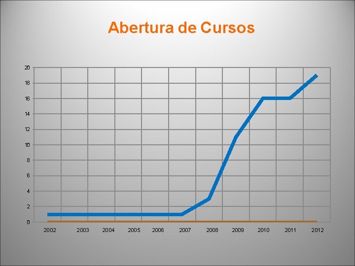 Abertura de Cursos 20 18 16 14 12 10 8 6 4 2 0