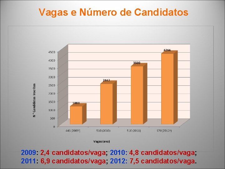 Vagas e Número de Candidatos 2009: 2, 4 candidatos/vaga; 2010: 4, 8 candidatos/vaga; 2011: