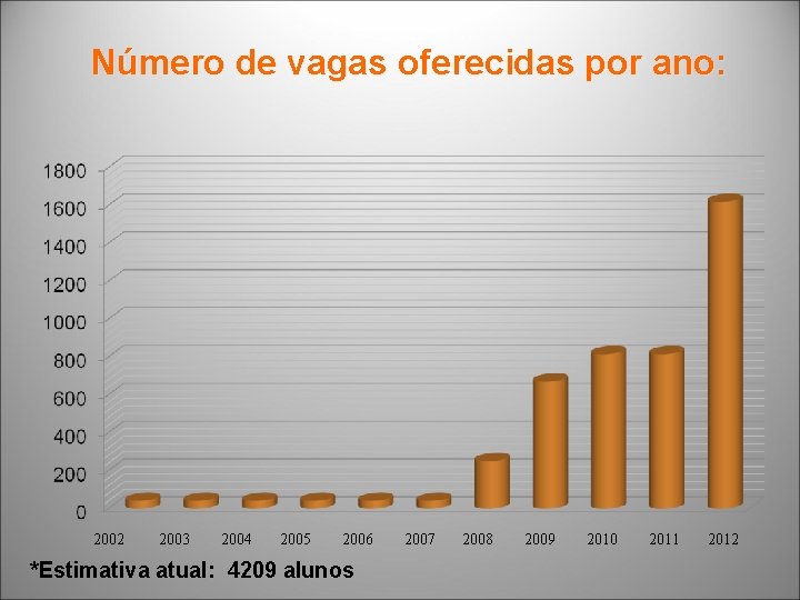 Número de vagas oferecidas por ano: 2002 2003 2004 2005 2006 *Estimativa atual: 4209