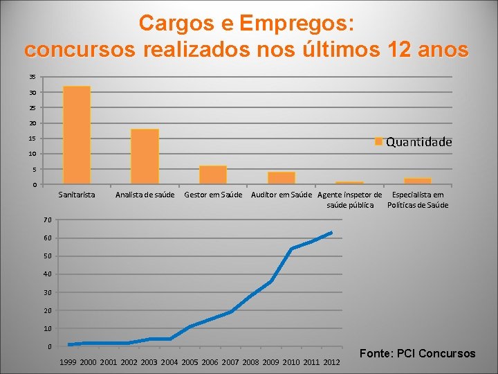 Cargos e Empregos: concursos realizados nos últimos 12 anos 35 30 25 20 Quantidade