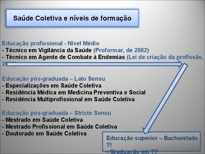 Saúde Coletiva e níveis de formação Educação profissional - Nível Médio - Técnico em