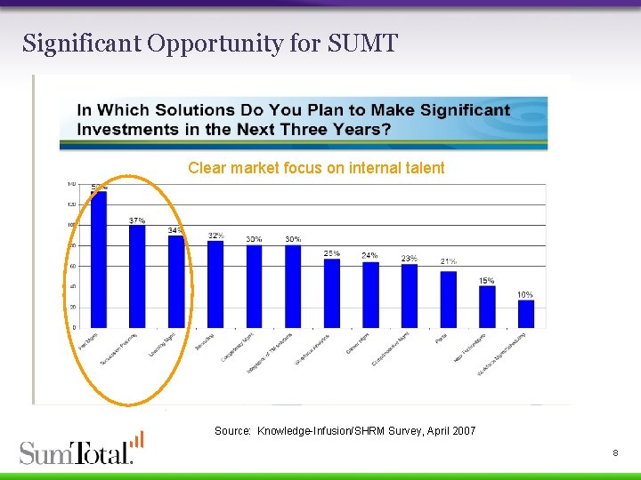 Significant Opportunity for SUMT Clear market focus on internal talent Source: Knowledge-Infusion/SHRM Survey, April
