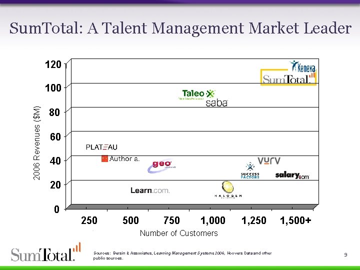 Sum. Total: A Talent Management Market Leader 120 2006 Revenues ($M) 100 80 60