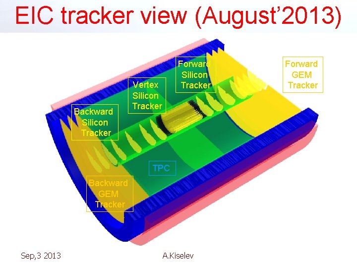 EIC tracker view (August’ 2013) Backward Silicon Tracker Forward Silicon Tracker Vertex Silicon Tracker