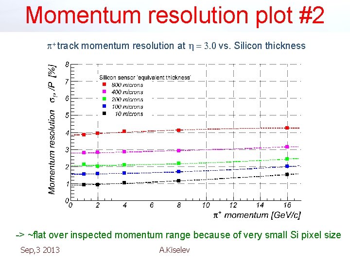 Momentum resolution plot #2 p+ track momentum resolution at h = 3. 0 vs.