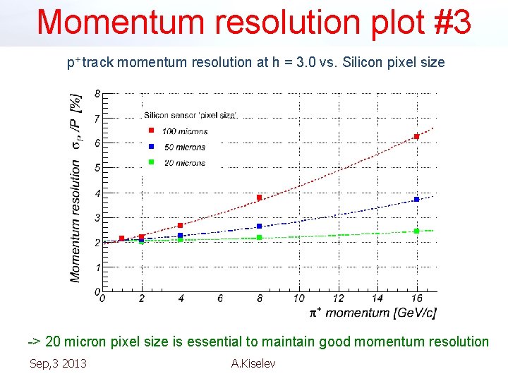 Momentum resolution plot #3 p+ track momentum resolution at h = 3. 0 vs.