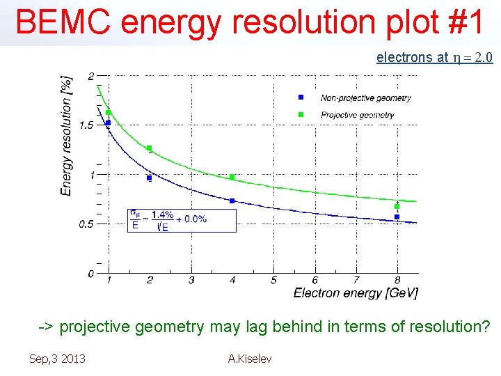 BEMC energy resolution plot #1 electrons at h = 2. 0 -> projective geometry