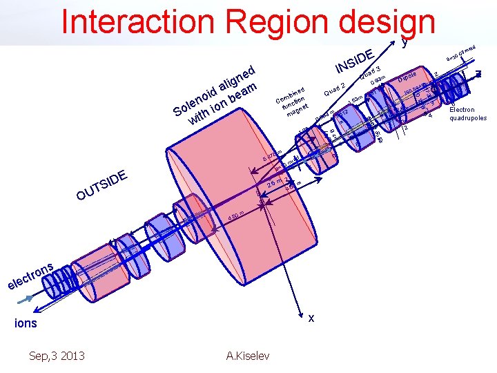Interaction Region design y E A. Kiselev 1 4 m Sep, 3 2013 m