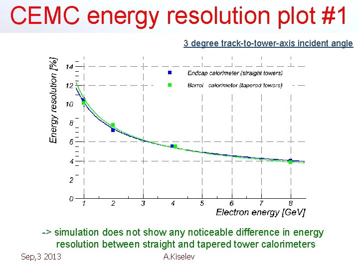 CEMC energy resolution plot #1 3 degree track-to-tower-axis incident angle -> simulation does not