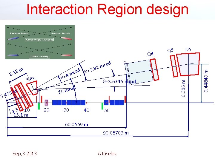 Interaction Region design Q 4 D 5 m q=4 3 m q=3. 6745 mrad