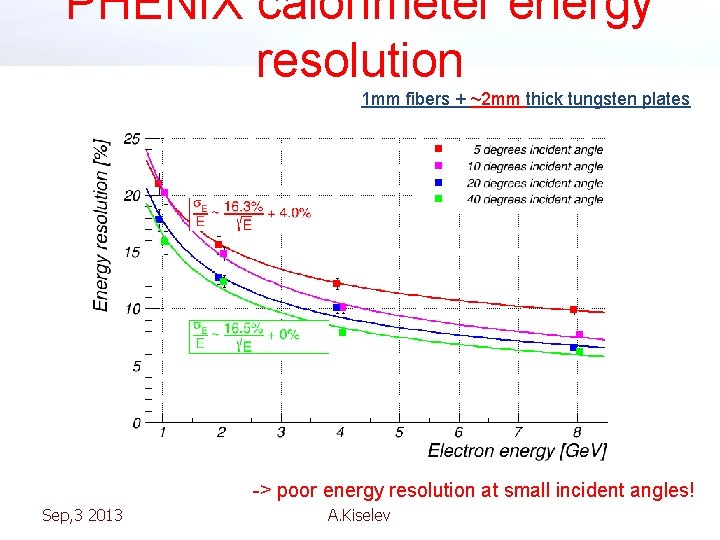PHENIX calorimeter energy resolution 1 mm fibers + ~2 mm thick tungsten plates ->