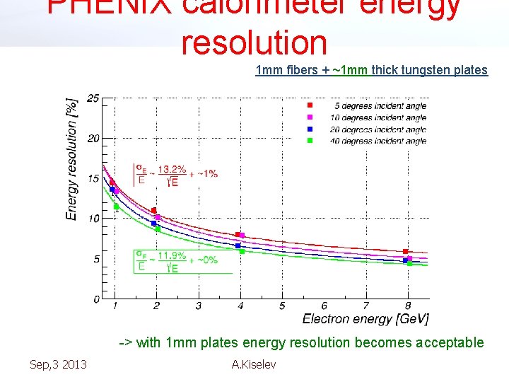 PHENIX calorimeter energy resolution 1 mm fibers + ~1 mm thick tungsten plates ->