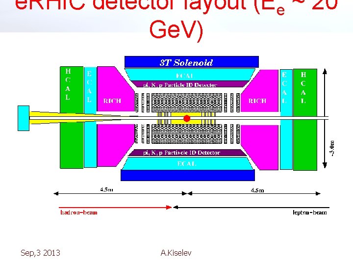 e. RHIC detector layout (Ee ~ 20 Ge. V) Sep, 3 2013 A. Kiselev