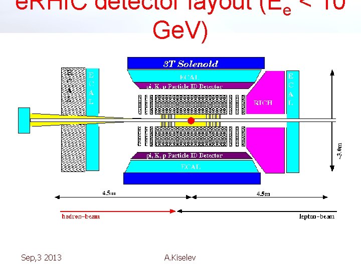 e. RHIC detector layout (Ee < 10 Ge. V) Sep, 3 2013 A. Kiselev