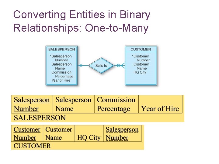 Converting Entities in Binary Relationships: One-to-Many 7 -22 Converting Entities in Binary Relationships: One-to-Many 7 -22