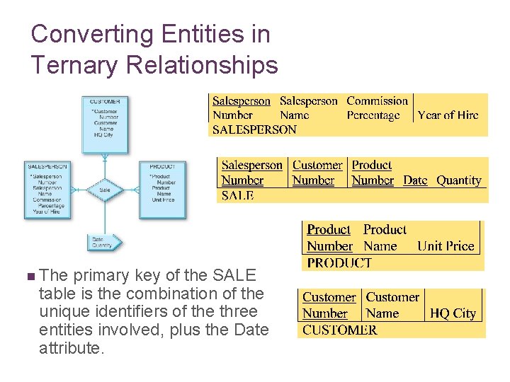 Converting Entities in Ternary Relationships n The primary key of the SALE table is Converting Entities in Ternary Relationships n The primary key of the SALE table is