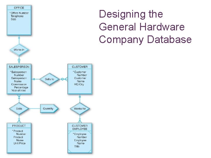 Designing the General Hardware Company Database 7 -31 Designing the General Hardware Company Database 7 -31