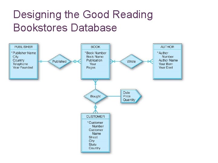 Designing the Good Reading Bookstores Database 7 -33 