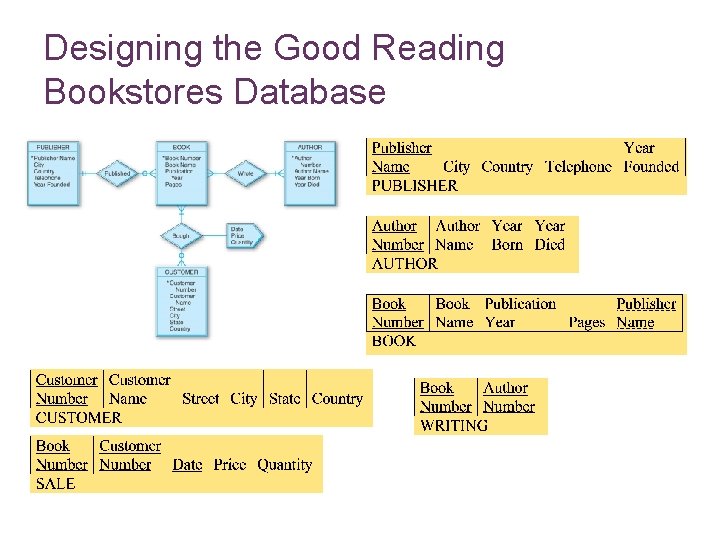 Designing the Good Reading Bookstores Database 7 -34 Designing the Good Reading Bookstores Database 7 -34