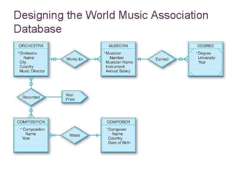 Designing the World Music Association Database 7 -35 Designing the World Music Association Database 7 -35