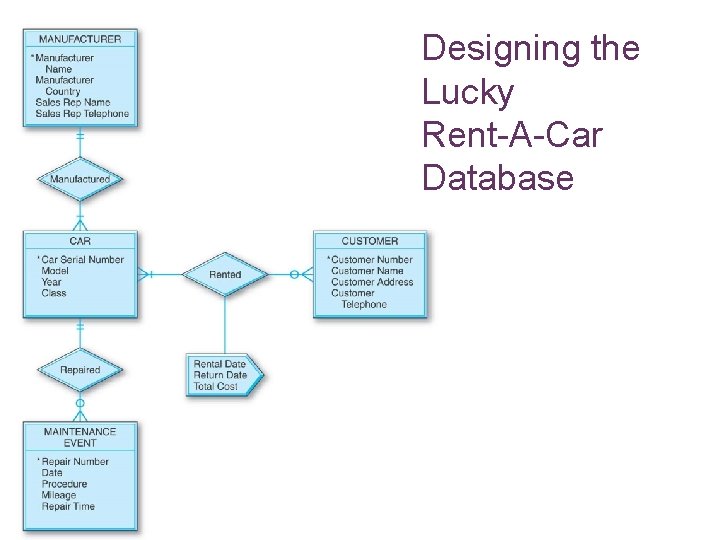 Designing the Lucky Rent-A-Car Database 7 -37 