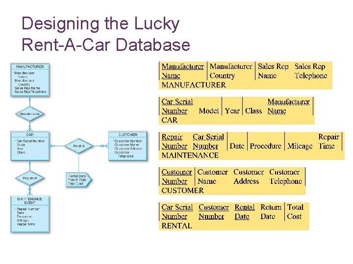 Designing the Lucky Rent-A-Car Database 7 -38 Designing the Lucky Rent-A-Car Database 7 -38