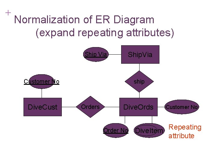 + Normalization of ER Diagram (expand repeating attributes) Ship Via Ship. Via Customer No