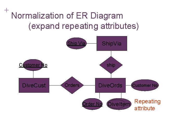 + Normalization of ER Diagram (expand repeating attributes) Ship Via Ship. Via Customer No + Normalization of ER Diagram (expand repeating attributes) Ship Via Ship. Via Customer No