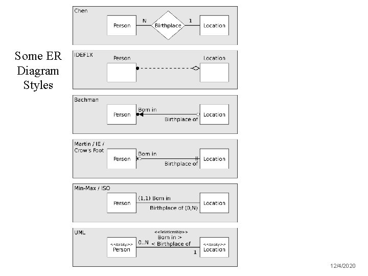 Some ER Diagram Styles 12/4/2020 