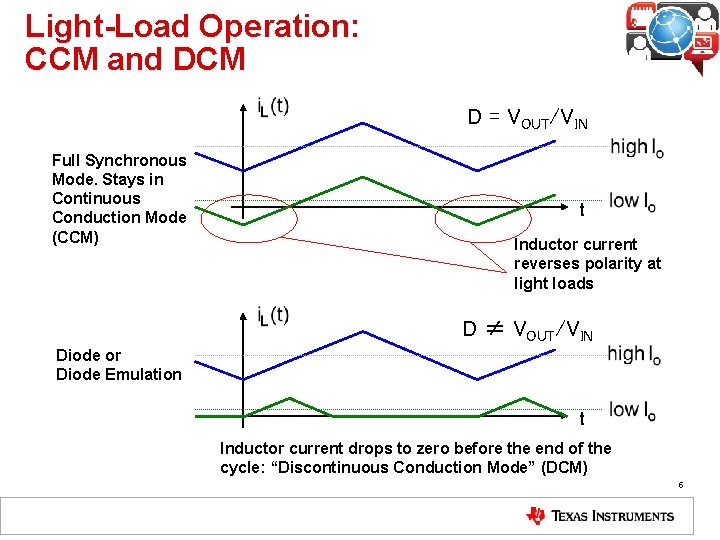 Light-Load Operation: CCM and DCM D = VOUT/VIN Full Synchronous Mode. Stays in Continuous