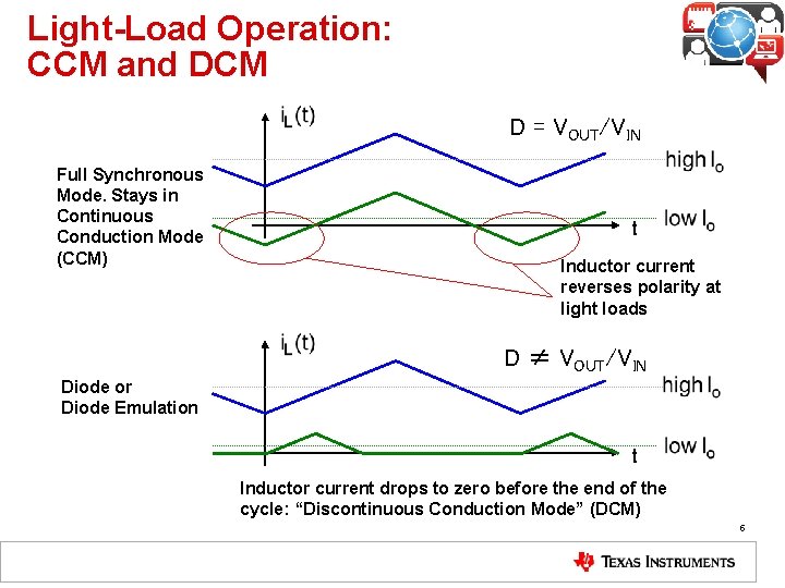 Light-Load Operation: CCM and DCM D = VOUT/VIN Full Synchronous Mode. Stays in Continuous Light-Load Operation: CCM and DCM D = VOUT/VIN Full Synchronous Mode. Stays in Continuous