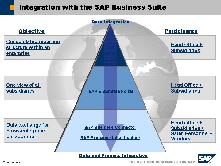 Integration with the SAP Business Suite Data Integration Objective Consolidated reporting structure within an