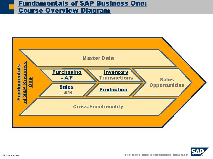Fundamentals of SAP Business One: Course Overview Diagram Fundamentals of SAP Business One Master
