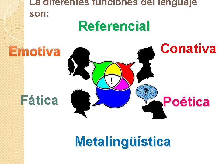 La diferentes funciones del lenguaje son: Referencial Emotiva Fática Conativa Poética Metalingüística 
