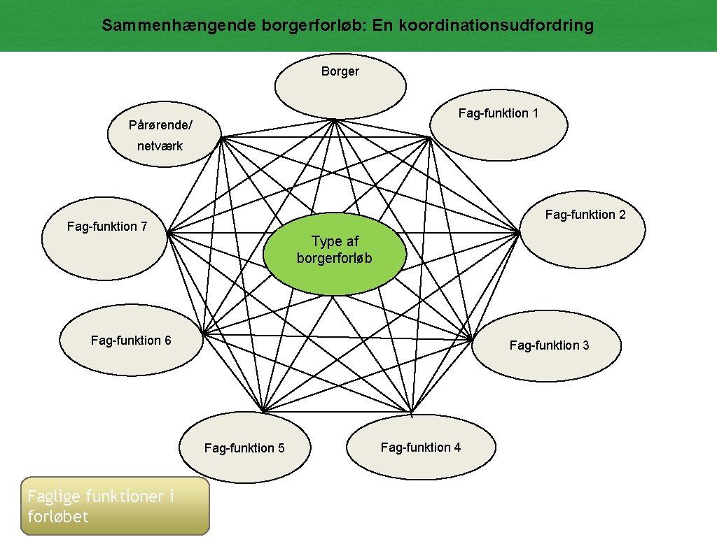 Sammenhængende borgerforløb: En koordinationsudfordring Borger Fag-funktion 1 Pårørende/ netværk Fag-funktion 2 Fag-funktion 7 Type