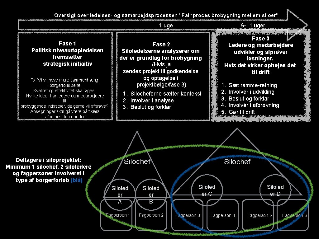 Oversigt over ledelses- og samarbejdsprocessen "Fair proces brobygning mellem siloer" 1 uge Fase 1